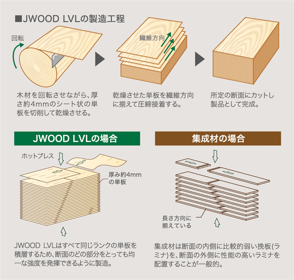JWOOD LVLの製造工程