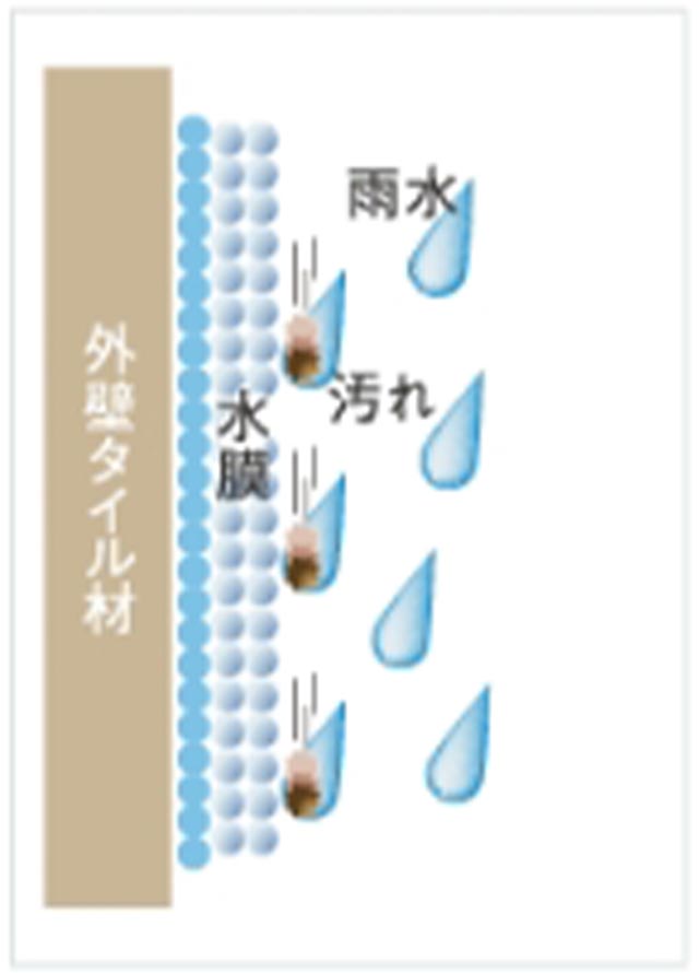 水の膜にのった状態の汚れは雨水と共に流れ落ちます